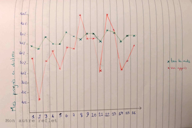 évaluation positive des dictées
